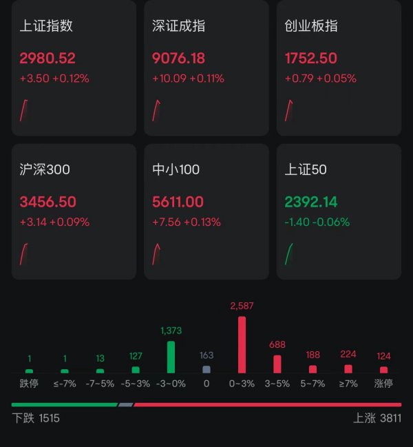 恒汇证券 A股低开高走，三大股指翻红！近3800股上涨，汽车产业链、机器人板块活跃，北向资金净买入17亿
