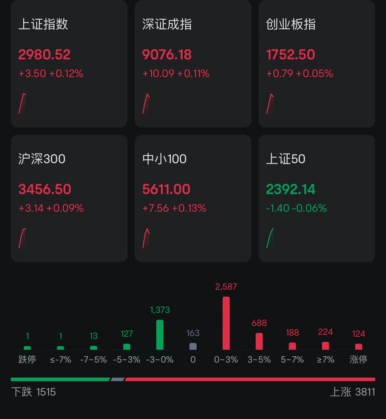 A股低开高走，三大股指翻红！近3800股上涨恒汇证券，汽车产业链、机器人板块活跃，北向资金净买入17亿