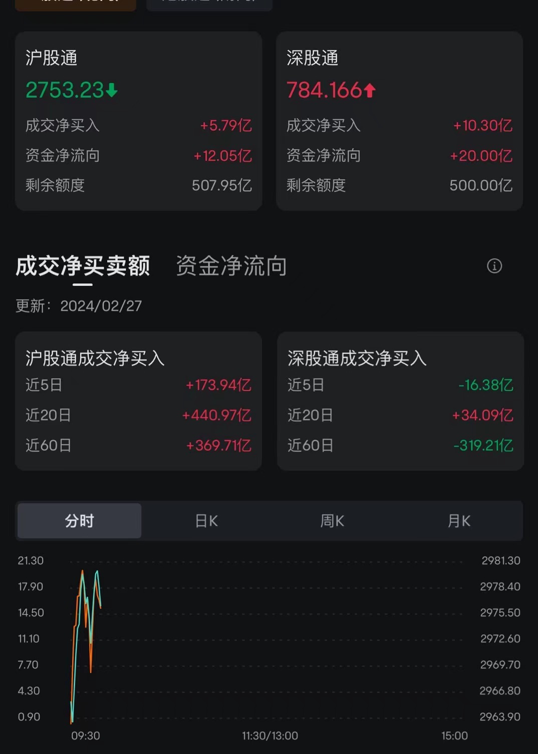 A股低开高走恒汇证券，三大股指翻红！近3800股上涨，汽车产业链、机器人板块活跃，北向资金净买入17亿