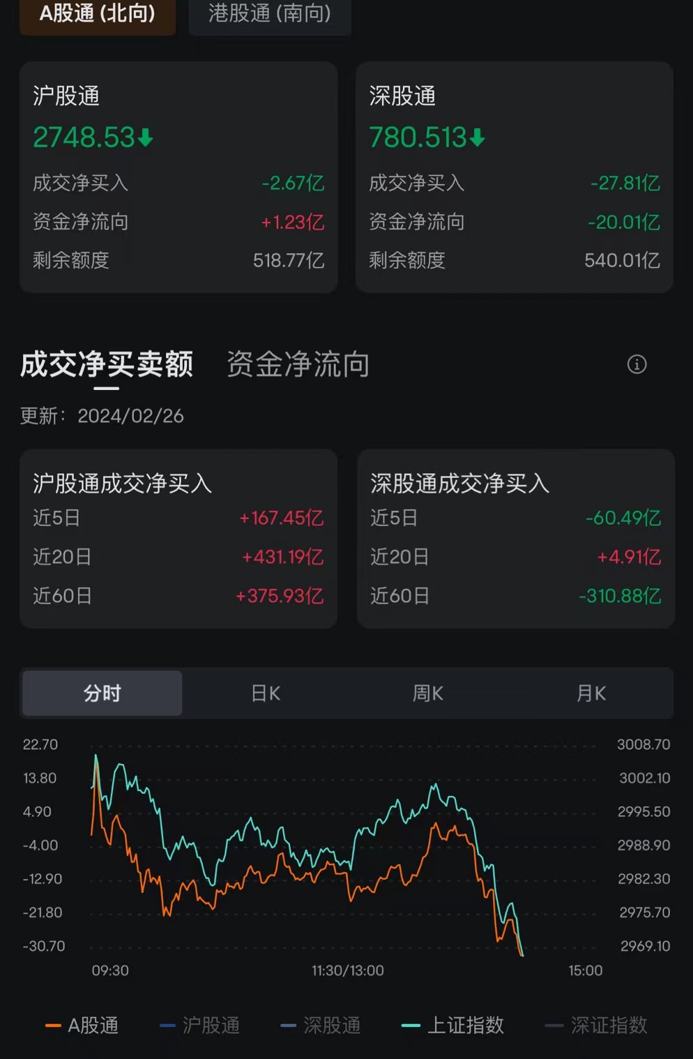 A股银行、煤炭等权重走低沪指跌逾1%，近1900股下跌！北上资金净卖出30亿，文化传媒净流出23.23亿