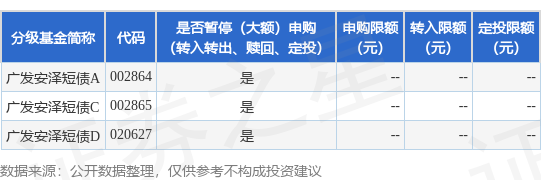 第二证券 公告速递：广发安泽短债基金调整个人投资者大额申购业务限额