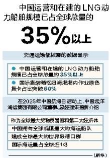 巨富配资 中国运营和在建的LNG动力船舶规模已占全球总量的35%以上